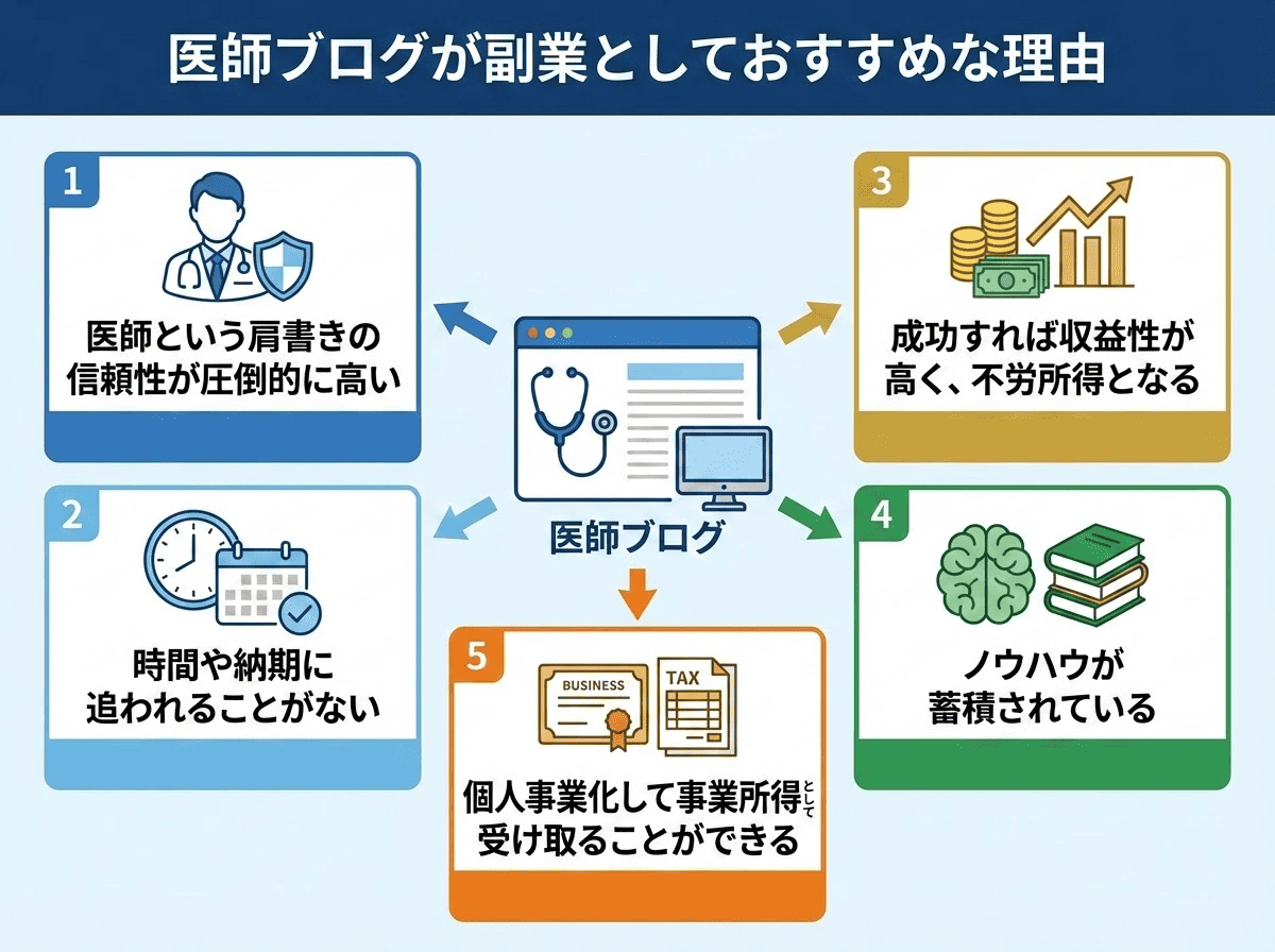 医師ブログがおすすめな理由の図解。医師という肩書きの信頼性が圧倒的に高い 時間や納期に追われることがない 成功すれば収益性が高く、不労所得となる ノウハウが蓄積されている 個人事業化して事業所得として受け取ることができる。