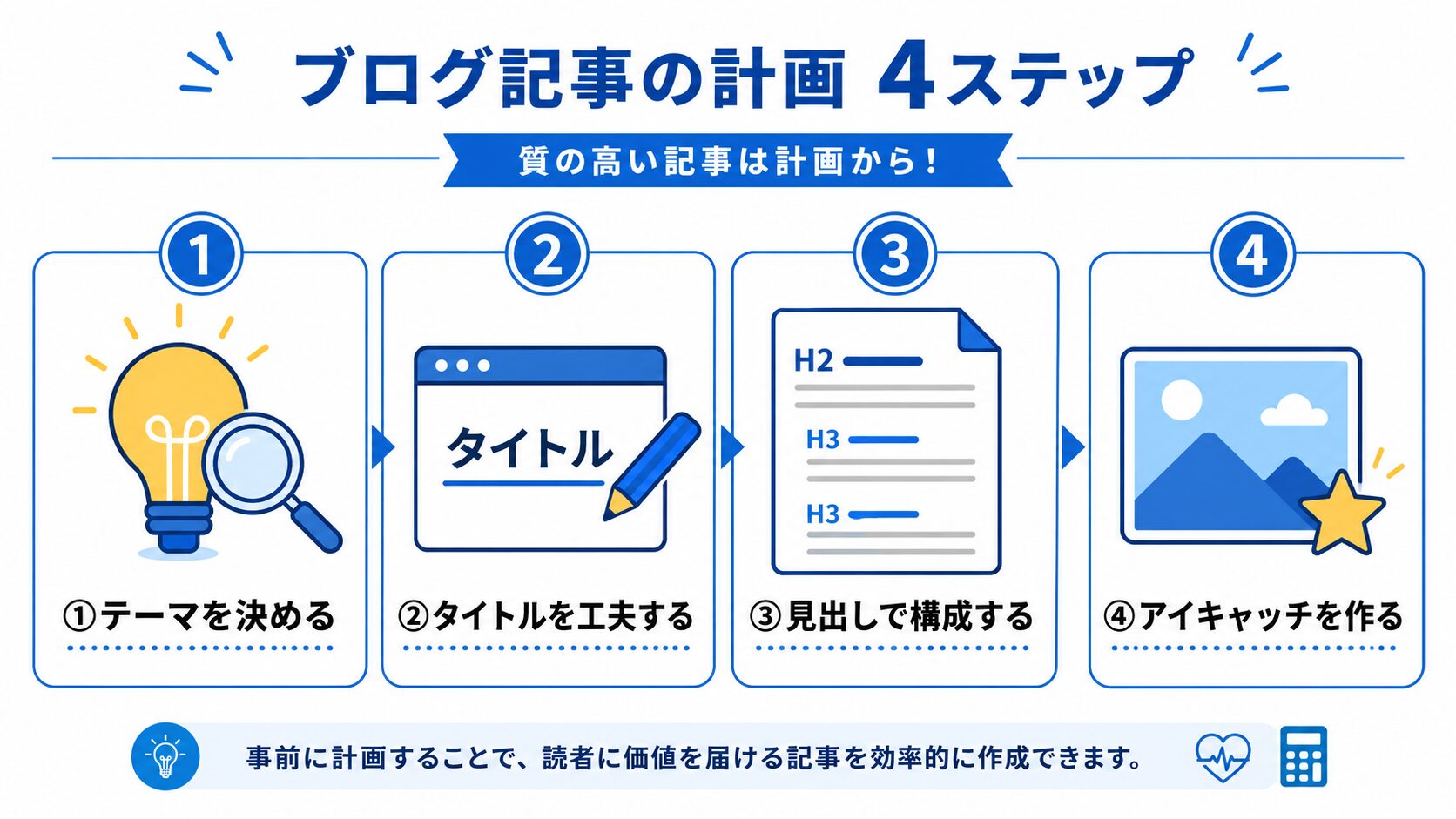 ブログ記事の計画4ステップの図解。①テーマを決める②タイトルを工夫する③見出しで構成する④アイキャッチを作る