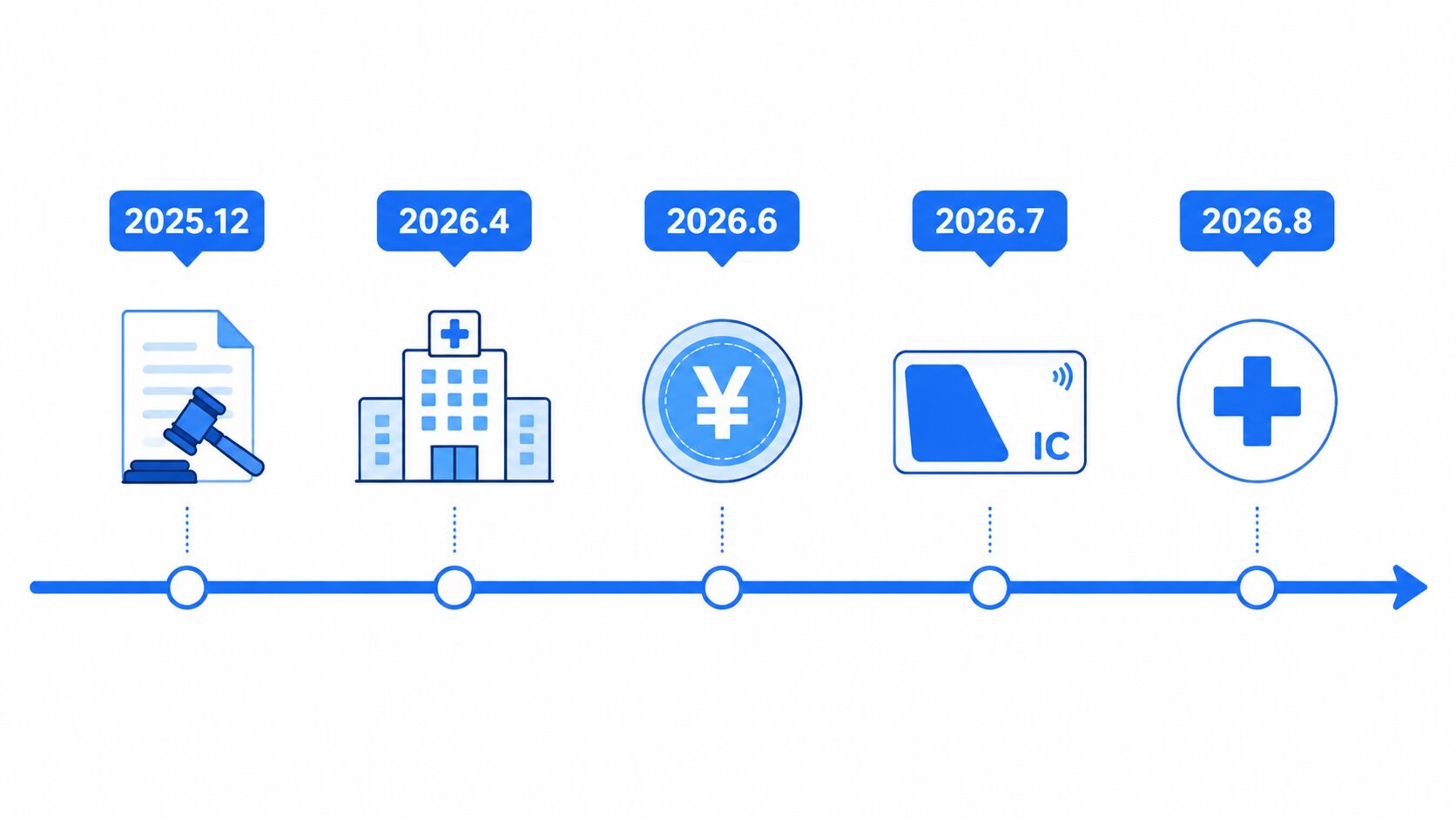 2026年上半期の医師関連ニュースタイムライン。2025年12月改正医療法成立、2026年4月医師偏在是正策施行、2026年6月診療報酬改定・日銀利上げ、2026年7月マイナ保険証暫定措置終了、2026年8月高額療養費制度見直し。