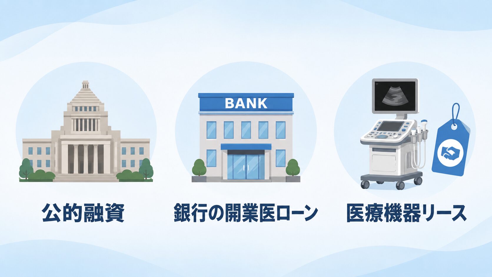 開業前の資金調達3本柱。公的融資、銀行の開業医ローン、医療機器リースの図解