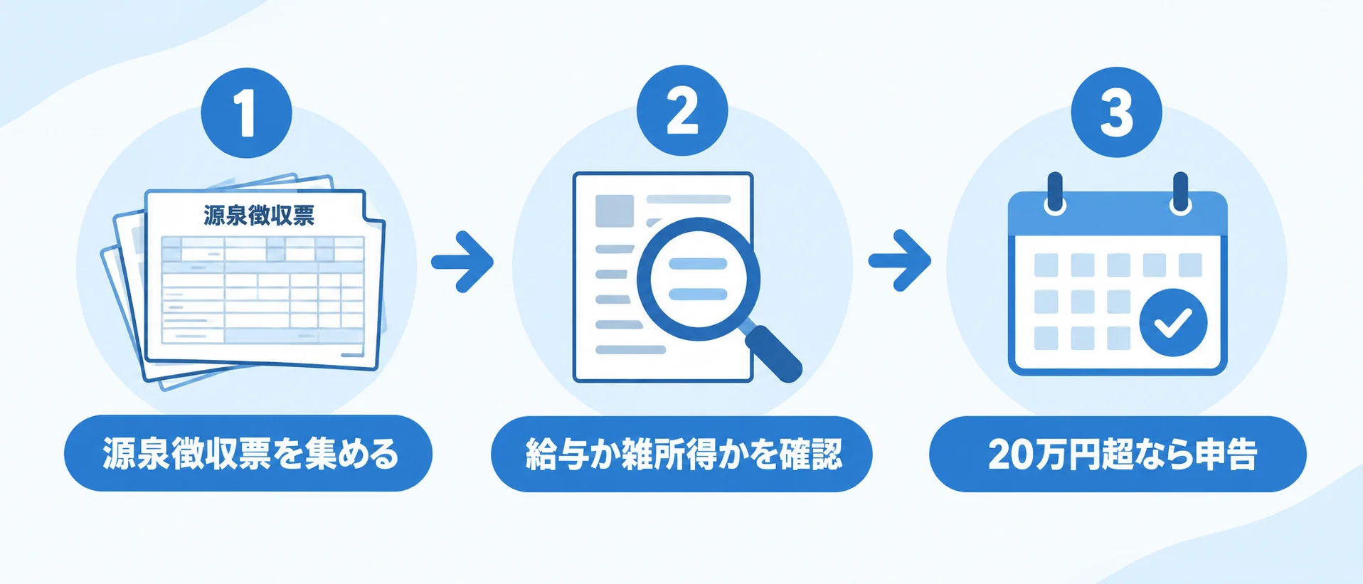 確定申告の3ステップ。①源泉徴収票を集める②給与か雑所得かを確認③20万円超なら申告の図解