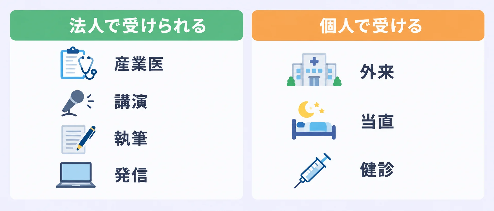 法人で受けられる収入（産業医・講演・執筆・発信）と、個人で受ける収入（外来・当直・健診）の比較図